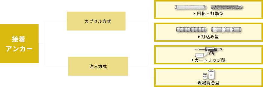 接着系アンカーの種類