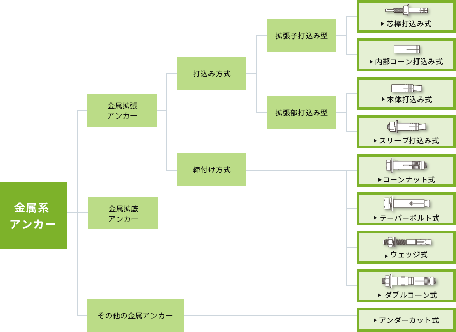 金属系アンカーの種類